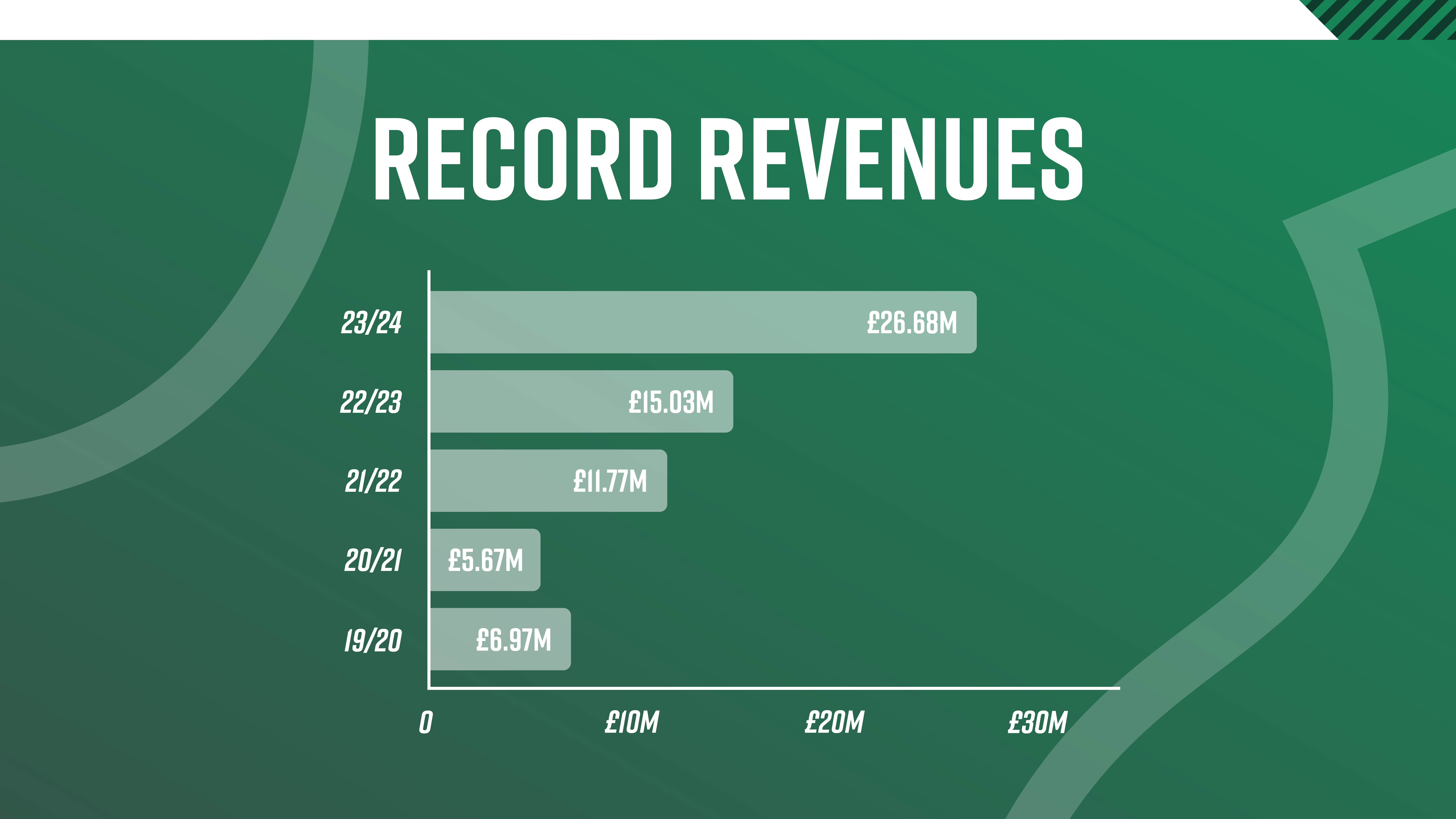 Record Revenues