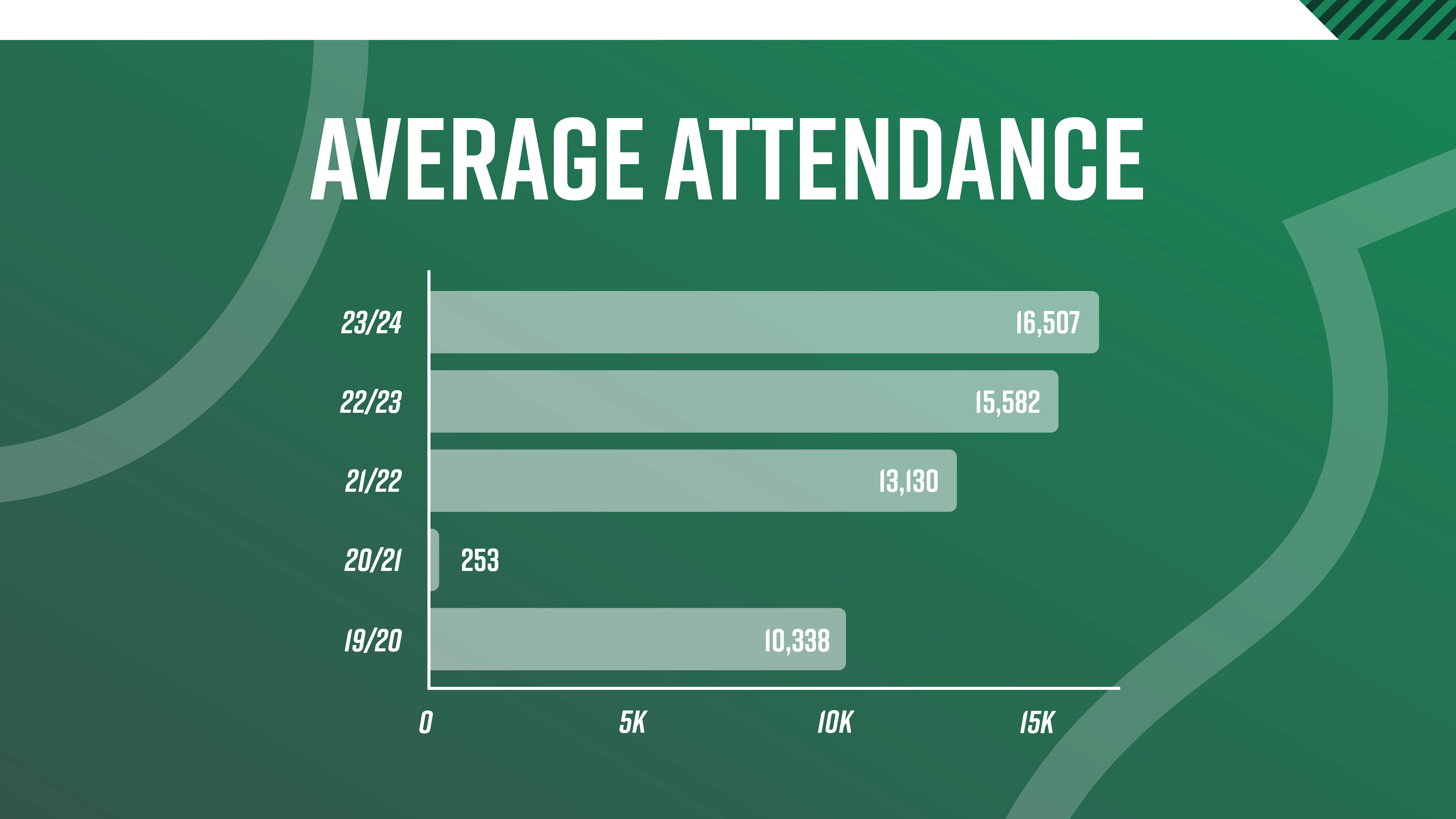 Average Attendance